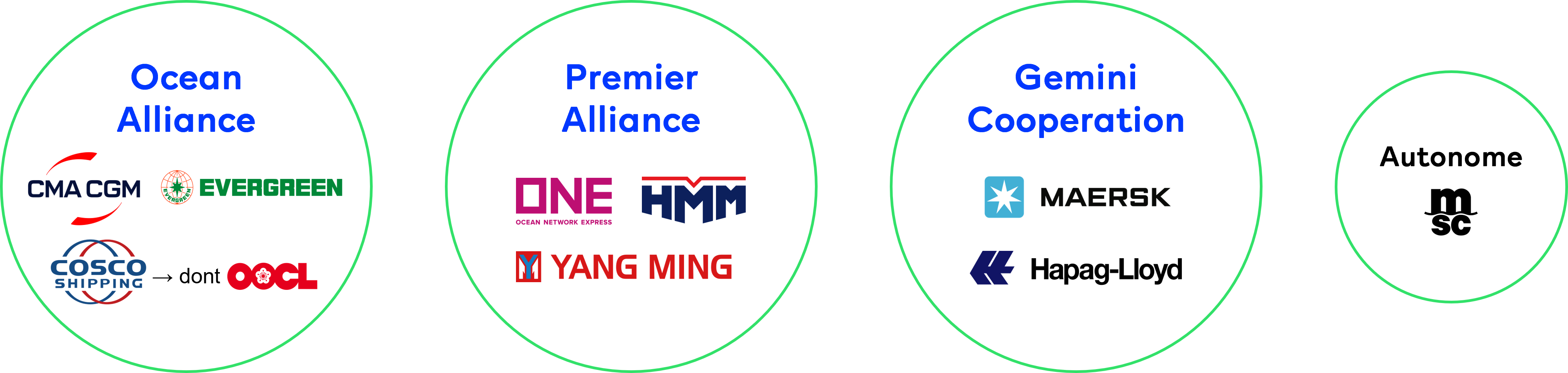 Visuel de présentation des alliances armateuriale de HAROPA PORT