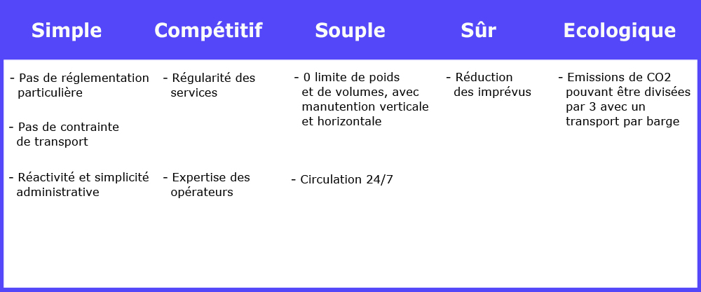 Tableau des atouts du transport maritime et fluvial pour les colis exceptionnels