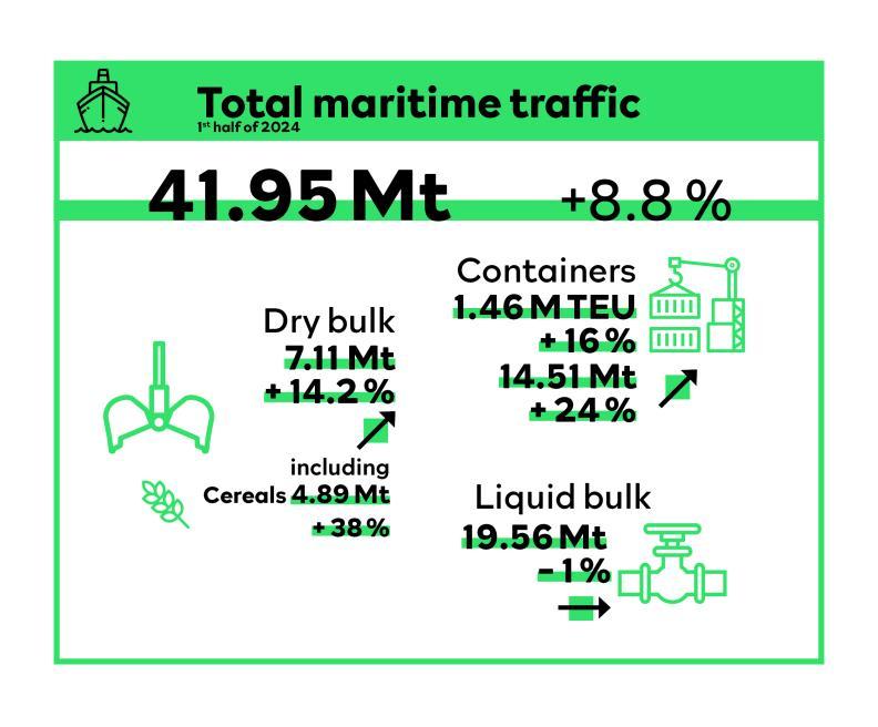 Total maritime traffic 1st half of 2024 HAROPA PORT - Enlarge image, modal window